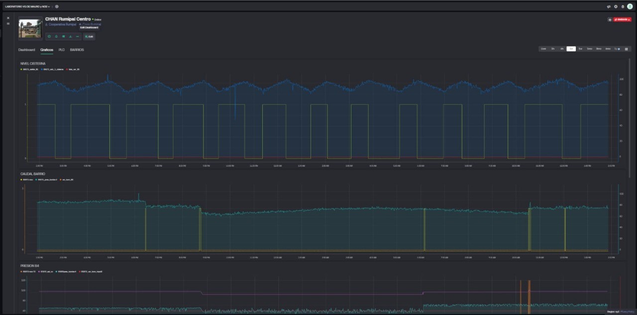 Gráficos históricos del sistema